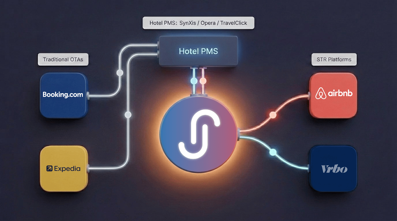  Diagram showing how a channel manager connects a hotel PMS to Airbnb, VRBO, and traditional OTAs in real time