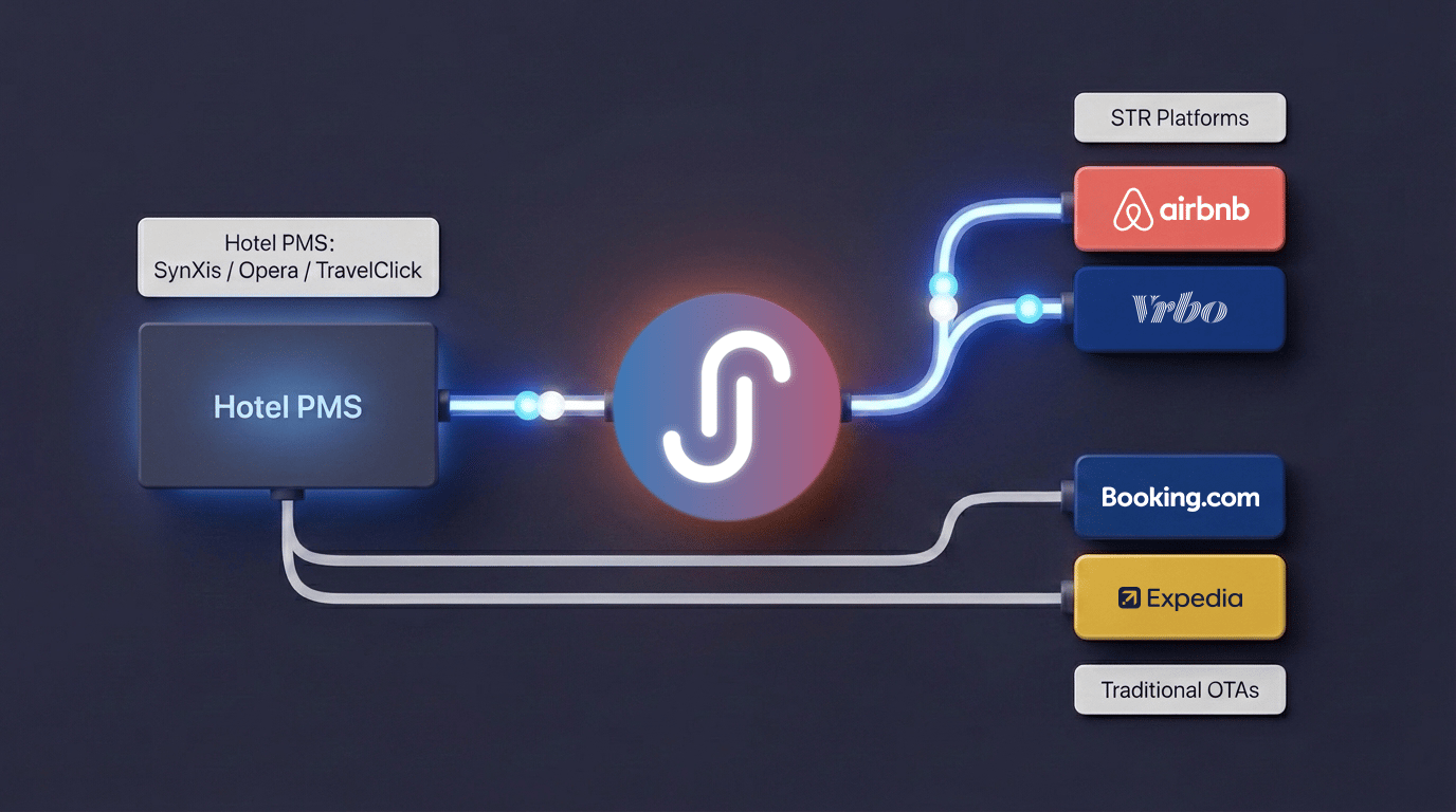 Diagram showing hotel PMS connected to Airbnb and VRBO alongside [Booking.com](http://Booking.com) and Expedia through a channel manager