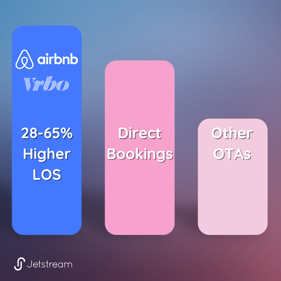 Bar chart comparing length of stay across booking channels, showing Airbnb and Vrbo with 28–65% higher LOS than direct bookings and traditional OTAs